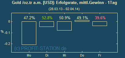Wochentage-Statistik