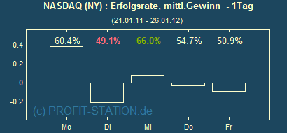 Wochentage-Statistik
